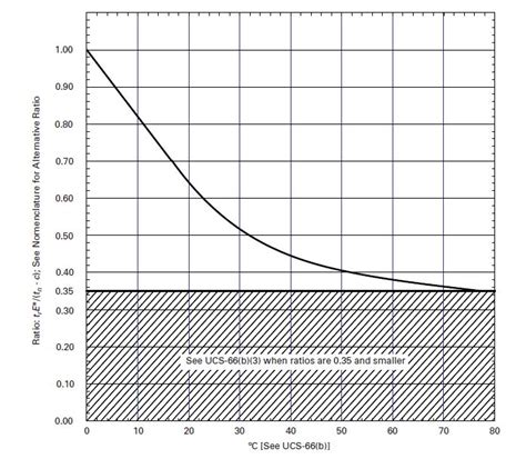 impact test requirements asme viii|Impact Test Requirements as per ASME Section VIII .